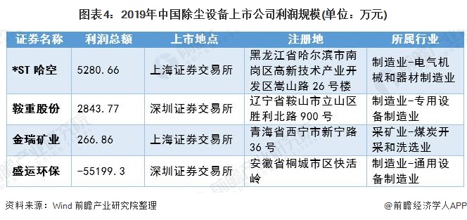 2020年中国除尘设备行业市场规模和发展前景分析 利好除尘设备行业【组图】(图4)