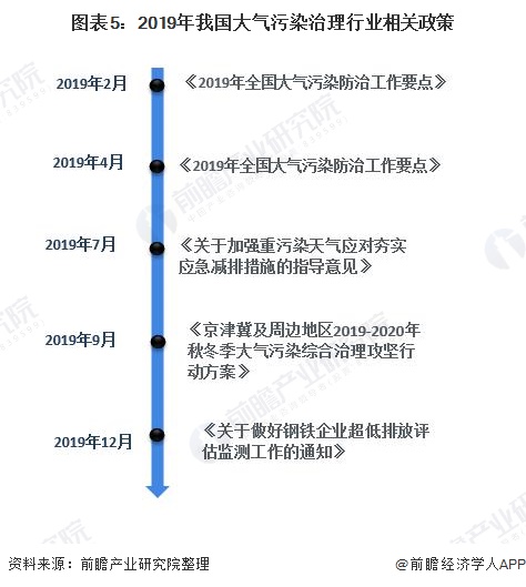 2020年中国除尘设备行业市场规模和发展前景分析 利好除尘设备行业【组图】(图5)