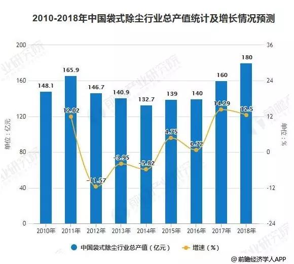 亚星游戏官网关注 除尘设备行业基本概况及市场规模统计分析(图4)