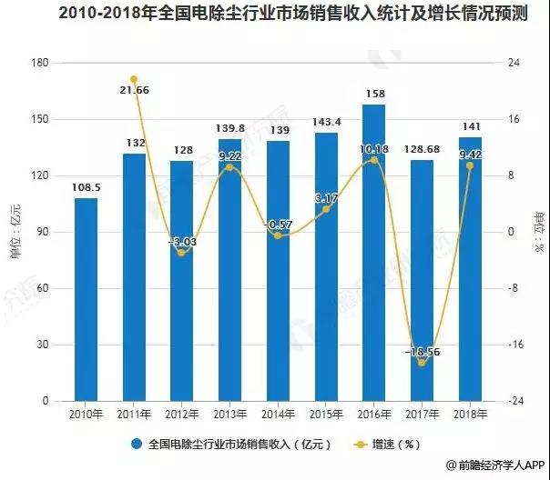 亚星游戏官网关注 除尘设备行业基本概况及市场规模统计分析(图2)