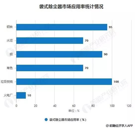 亚星游戏官网关注 除尘设备行业基本概况及市场规模统计分析(图3)