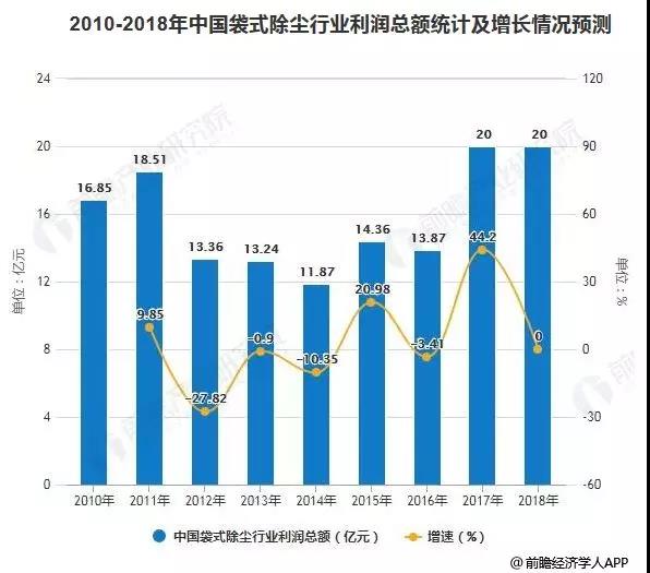 亚星游戏官网关注 除尘设备行业基本概况及市场规模统计分析(图5)