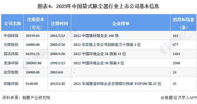 【最全】2023年袋式除尘器产业上市公司全方位对比(附业务布局汇总、业绩对比、业务规划等)(图1)