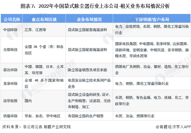 【最全】2023年袋式除尘器产业上市公司全方位对比(附业务布局汇总、业绩对比、业务规划等)(图4)