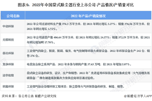 【最全】2023年袋式除尘器产业上市公司全方位对比(附业务布局汇总、业绩对比、业务规划等)(图6)