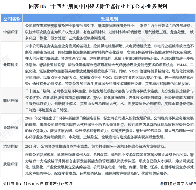 【最全】2023年袋式除尘器产业上市公司全方位对比(附业务布局汇总、业绩对比、业务规划等)(图7)