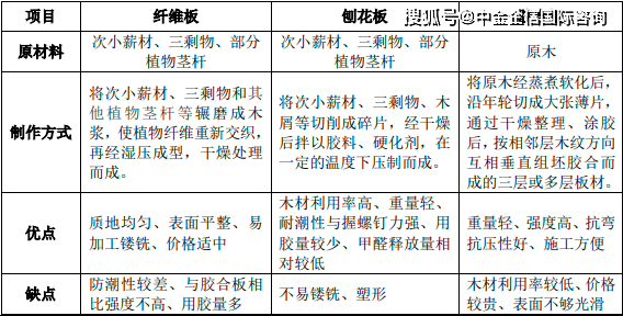 2023年全球及中国人造板行业细分产品市场消费量、产量、市场规模增长率分析(图1)