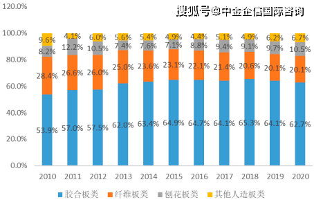 2023年全球及中国人造板行业细分产品市场消费量、产量、市场规模增长率分析(图3)