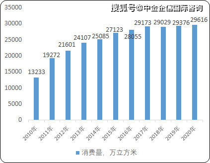 2023年全球及中国人造板行业细分产品市场消费量、产量、市场规模增长率分析(图4)