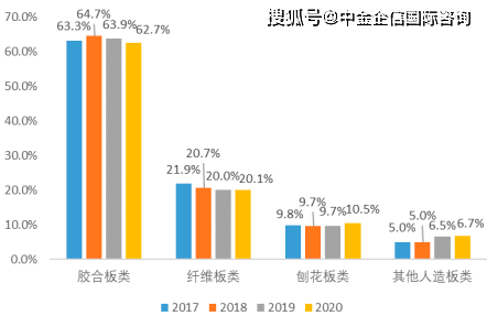 2023年全球及中国人造板行业细分产品市场消费量、产量、市场规模增长率分析(图5)