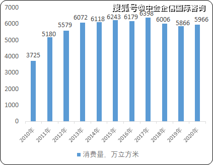 2023年全球及中国人造板行业细分产品市场消费量、产量、市场规模增长率分析(图7)