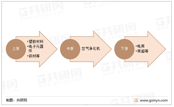 亚星游戏官网中国空气净化机行业深度调查与未来前景预测报告(图2)