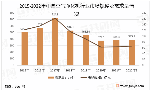 亚星游戏官网中国空气净化机行业深度调查与未来前景预测报告(图4)