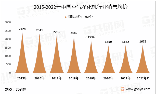 亚星游戏官网中国空气净化机行业深度调查与未来前景预测报告(图5)