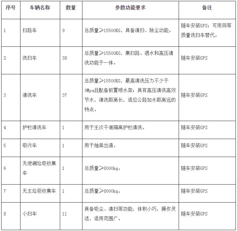 亚星游戏官网465亿！江苏无锡经开区环卫一体化作业服务采购项目启动资格预审(图1)