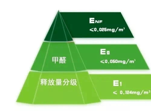 板材行业新国标解读：超严苛的ENF级(图1)