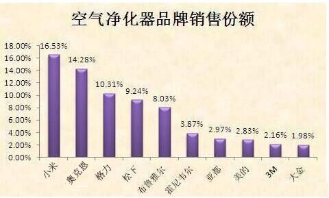 空气净化器十大品牌排名销售量数据(图1)