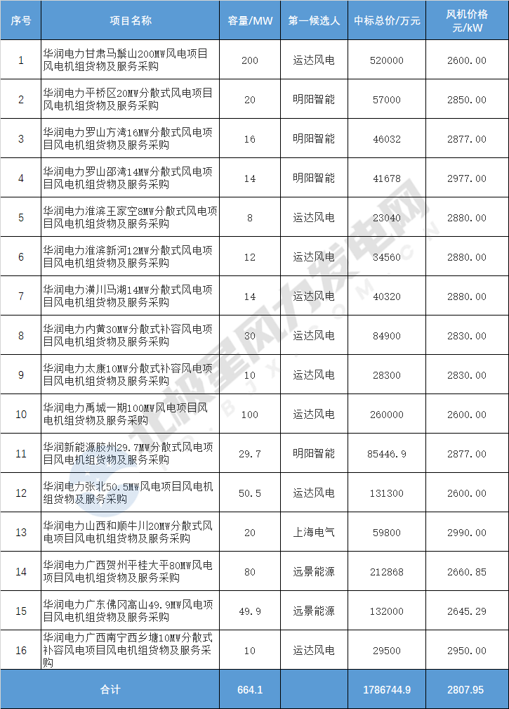 亚星游戏官网价格战愈演愈烈 风机价格断崖式下跌！(图1)