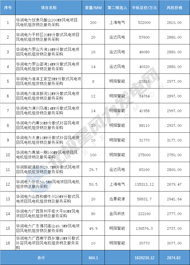 亚星游戏官网价格战愈演愈烈 风机价格断崖式下跌！(图2)