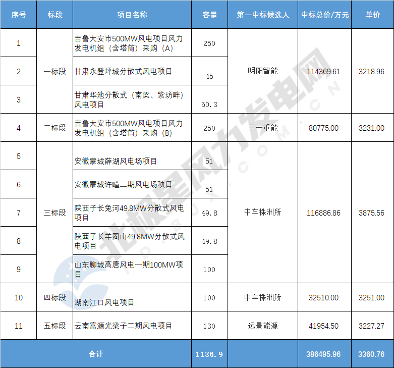 亚星游戏官网价格战愈演愈烈 风机价格断崖式下跌！(图3)