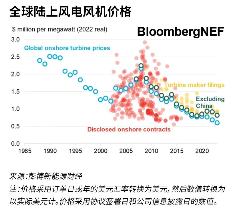 亚星游戏官网登录2023年上半年风机价格指数：从峰值下降(图1)