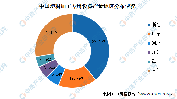 2023年中国塑料加工专用设备产量及地区分布预测分析（图）(图2)