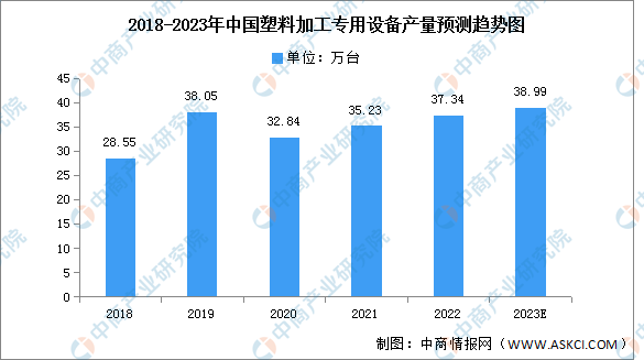 2023年中国塑料加工专用设备产量及地区分布预测分析（图）(图1)