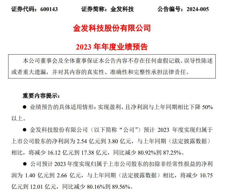 净利润同比下降8092%-8725%金发科技公布2023年业绩预告(图1)