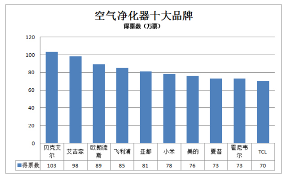 解决室内空气污染推荐空气净化器十大排名(图1)