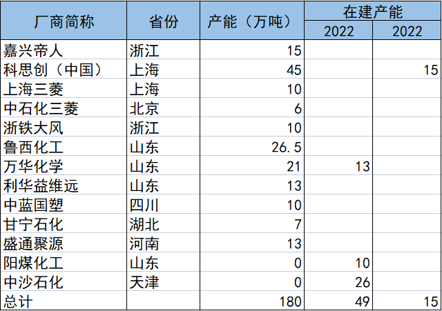 国内21家聚碳酸酯（PC）生产企业及产能盘点(图1)