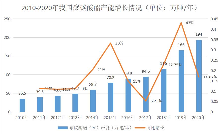 国内21家聚碳酸酯（PC）生产企业及产能盘点(图3)