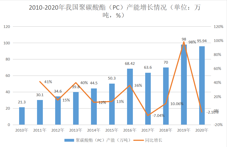 国内21家聚碳酸酯（PC）生产企业及产能盘点(图4)