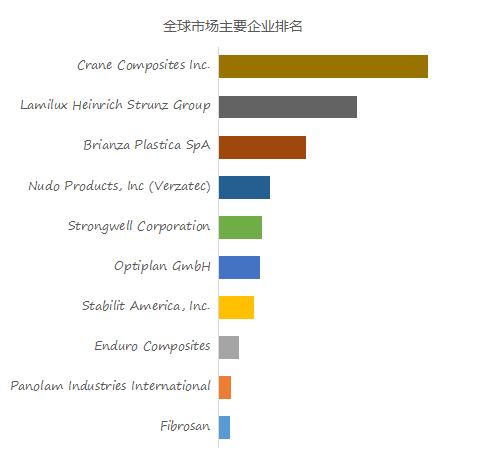 亚星游戏官网登录预计2029年全球纤维增强塑料板市场规模将达到333亿美元(图2)