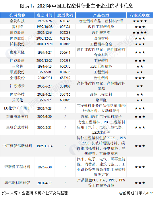 亚星游戏官网【行业深度】洞察2022：中国工程塑料行业竞争格局及市场份额(附市场集中度、企业竞争力评价等)(图1)