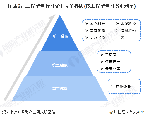 亚星游戏官网【行业深度】洞察2022：中国工程塑料行业竞争格局及市场份额(附市场集中度、企业竞争力评价等)(图2)