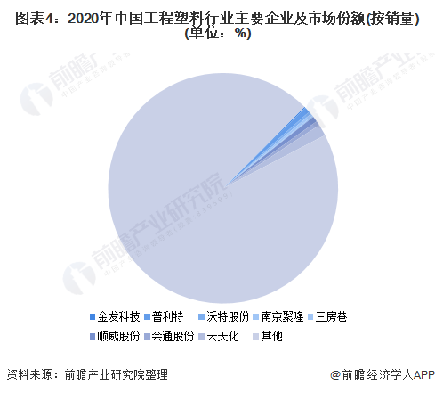 亚星游戏官网【行业深度】洞察2022：中国工程塑料行业竞争格局及市场份额(附市场集中度、企业竞争力评价等)(图4)