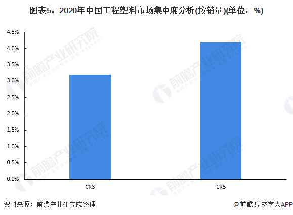 亚星游戏官网【行业深度】洞察2022：中国工程塑料行业竞争格局及市场份额(附市场集中度、企业竞争力评价等)(图5)