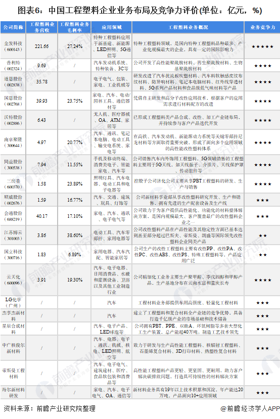 亚星游戏官网【行业深度】洞察2022：中国工程塑料行业竞争格局及市场份额(附市场集中度、企业竞争力评价等)(图6)