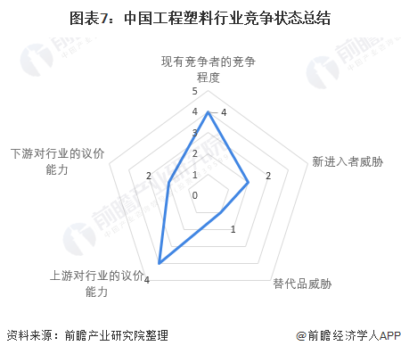 亚星游戏官网【行业深度】洞察2022：中国工程塑料行业竞争格局及市场份额(附市场集中度、企业竞争力评价等)(图7)