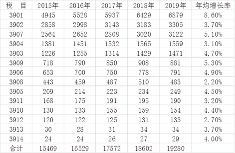 全世界的塑料原料都卖给谁了？(图5)