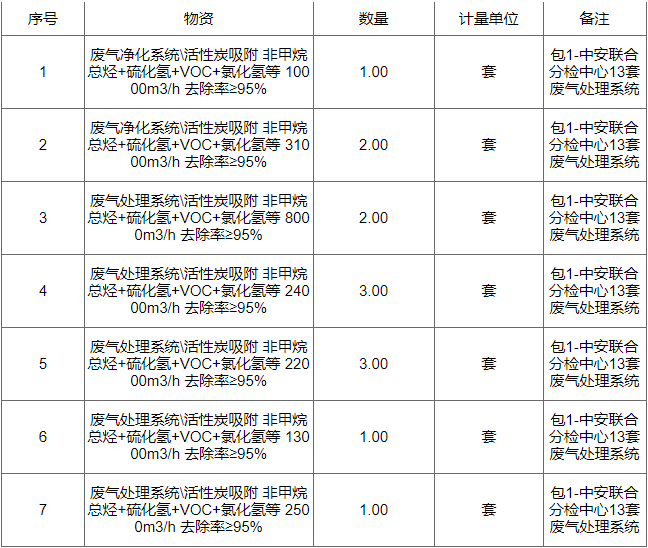 中安联合煤化有限责任公司13套废气处理系统招标(图1)