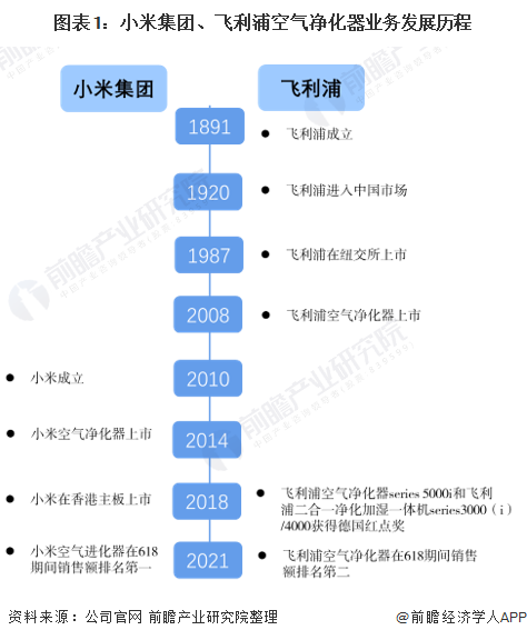 干货！2021年空气净化器行业龙头企业对比：飞利浦能否超过小米成为行业领头羊？(图1)