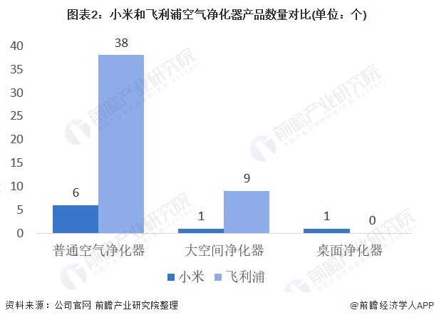 干货！2021年空气净化器行业龙头企业对比：飞利浦能否超过小米成为行业领头羊？(图2)