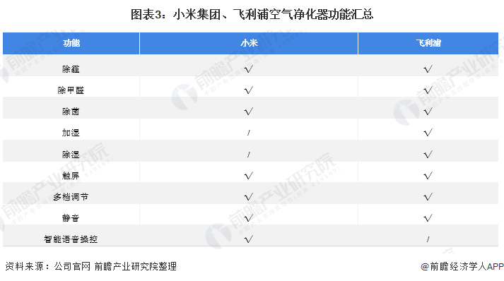 干货！2021年空气净化器行业龙头企业对比：飞利浦能否超过小米成为行业领头羊？(图3)