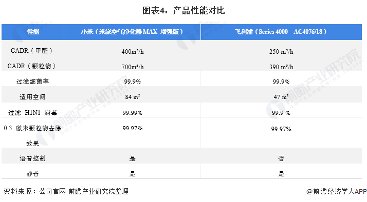 干货！2021年空气净化器行业龙头企业对比：飞利浦能否超过小米成为行业领头羊？(图4)