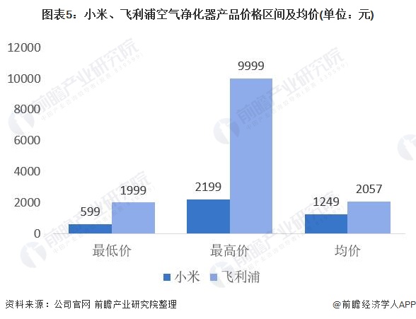 干货！2021年空气净化器行业龙头企业对比：飞利浦能否超过小米成为行业领头羊？(图5)