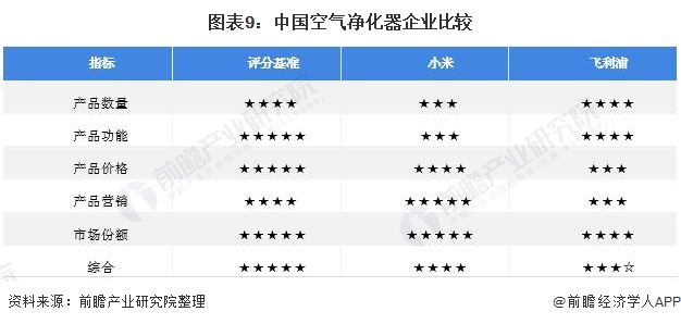 干货！2021年空气净化器行业龙头企业对比：飞利浦能否超过小米成为行业领头羊？(图9)