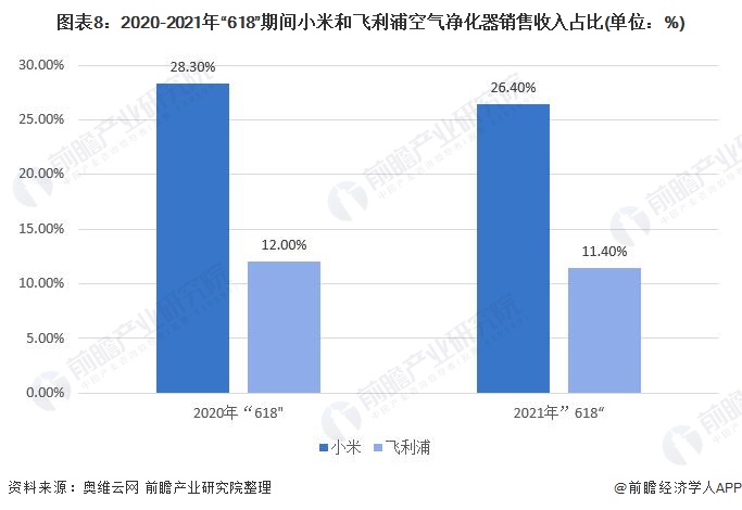 干货！2021年空气净化器行业龙头企业对比：飞利浦能否超过小米成为行业领头羊？(图8)