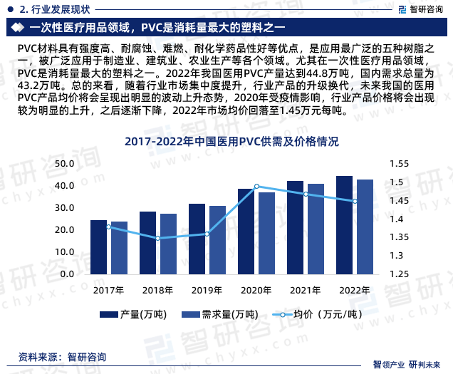 干货分享！智研咨询发布：中国医用PVC行业发展前景预测报告（2023-2029年）(图4)