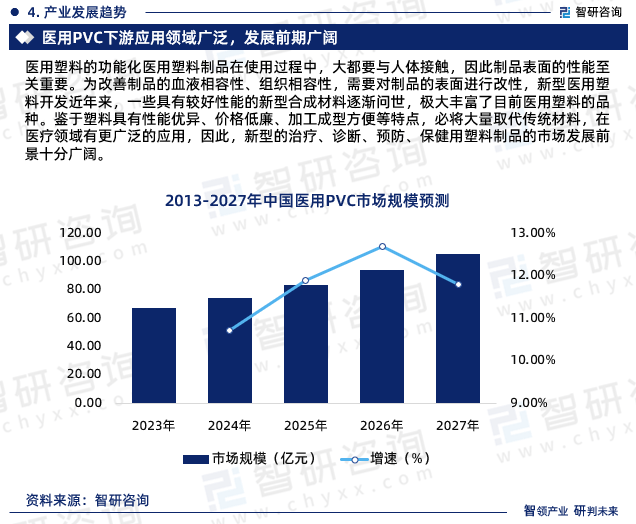 干货分享！智研咨询发布：中国医用PVC行业发展前景预测报告（2023-2029年）(图7)